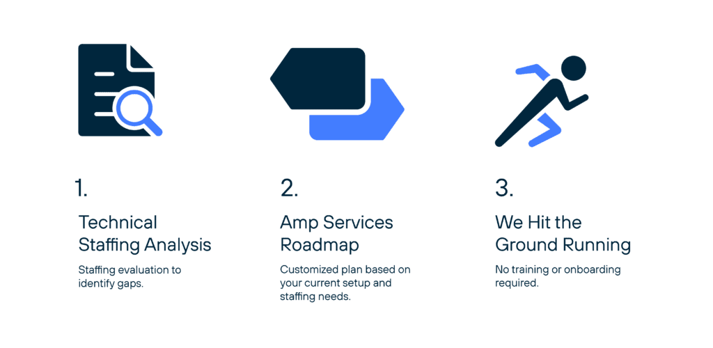 Amplification Technical Staffing Services Process