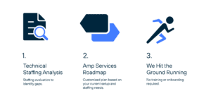 Amplification Technical Staffing Services Process