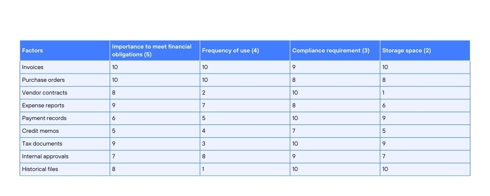 spreadsheet example of how to setup a chart to determine which documents to digitize first