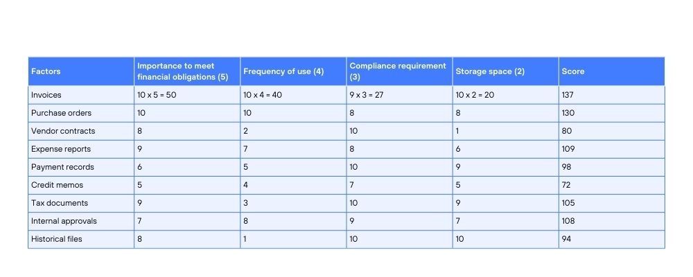 spreadsheet example of how to setup a chart to determine which documents to digitize first