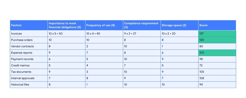 spreadsheet example of how to setup a chart to determine which documents to digitize first